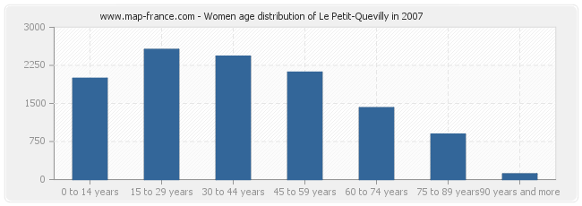 Women age distribution of Le Petit-Quevilly in 2007